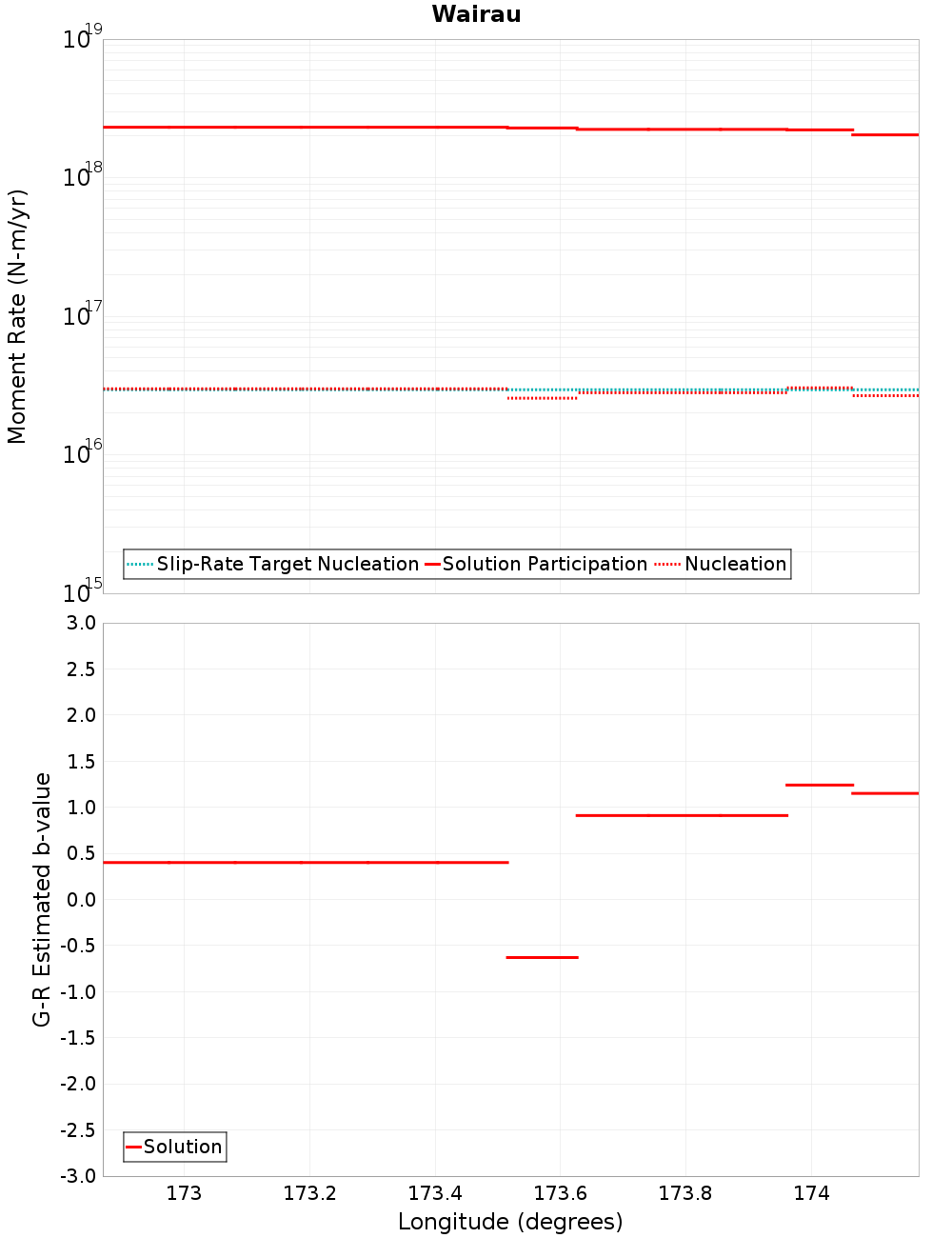 Along-strike plot