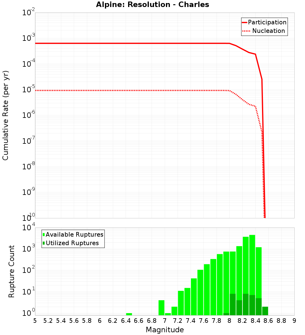 Cumulative Plot