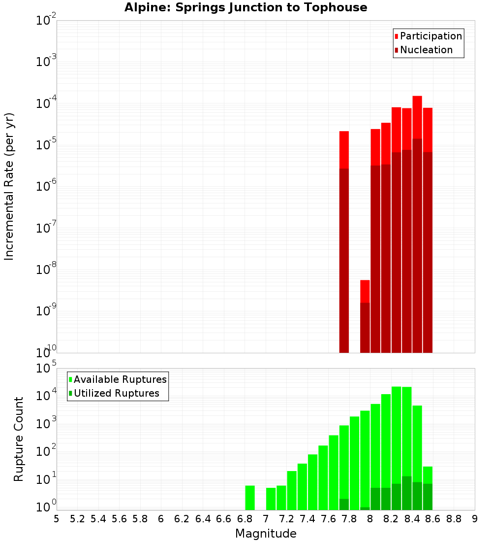 Incremental Plot
