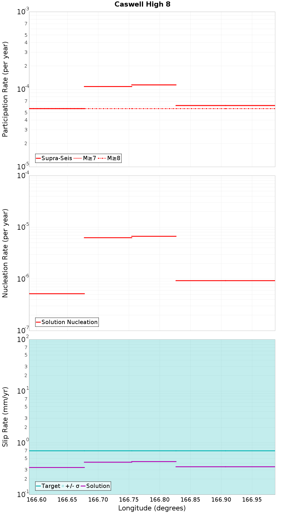 Along-strike plot