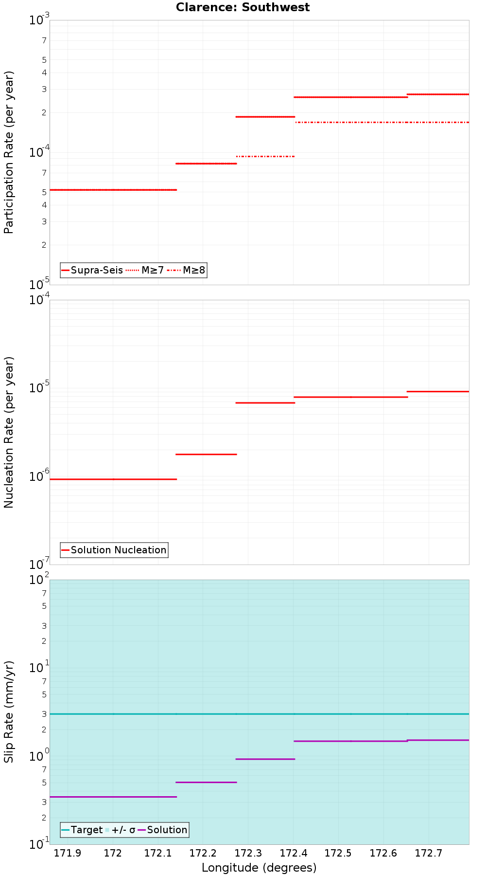 Along-strike plot