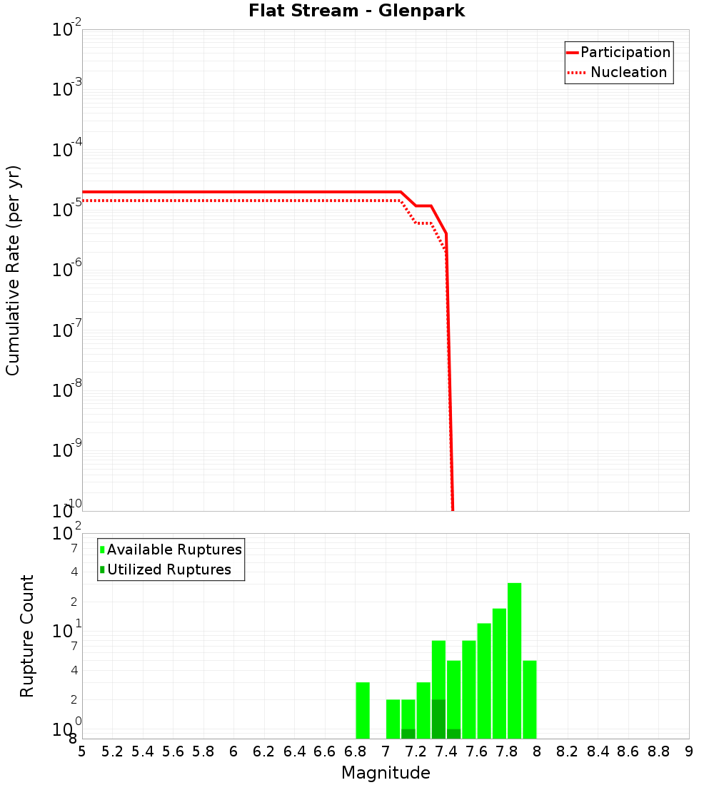 Cumulative Plot