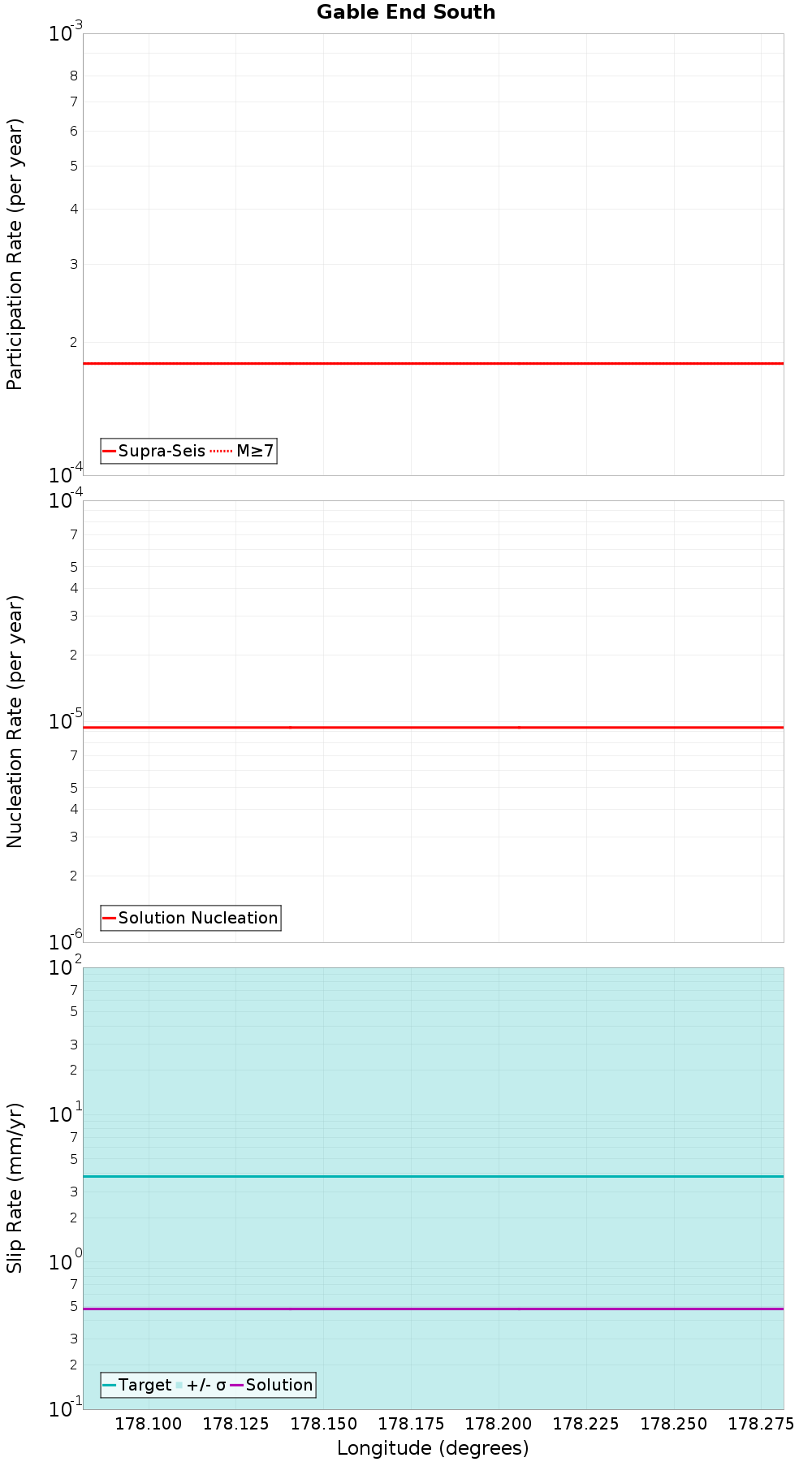 Along-strike plot
