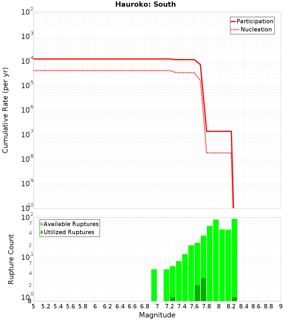 Cumulative Plot