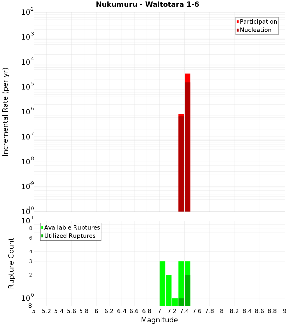 Incremental Plot