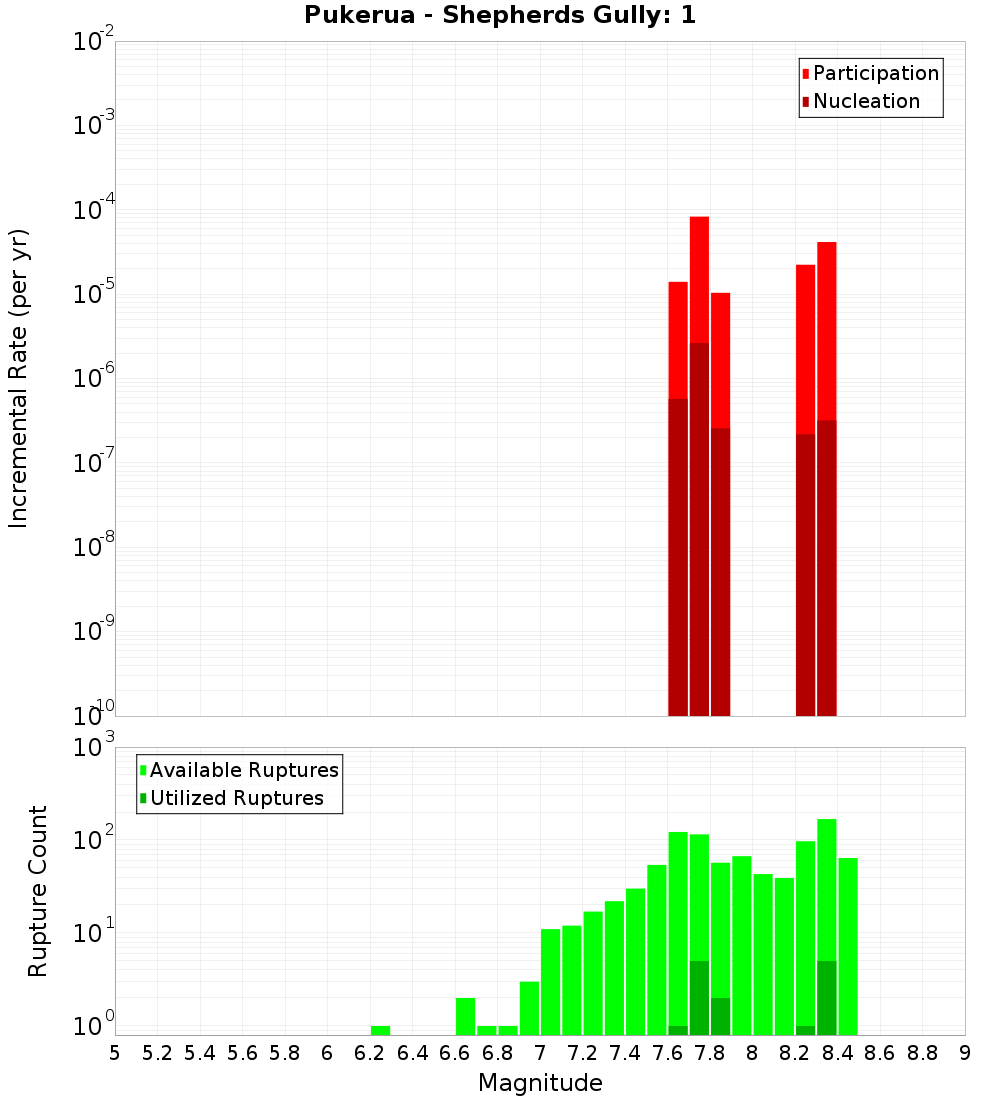 Incremental Plot
