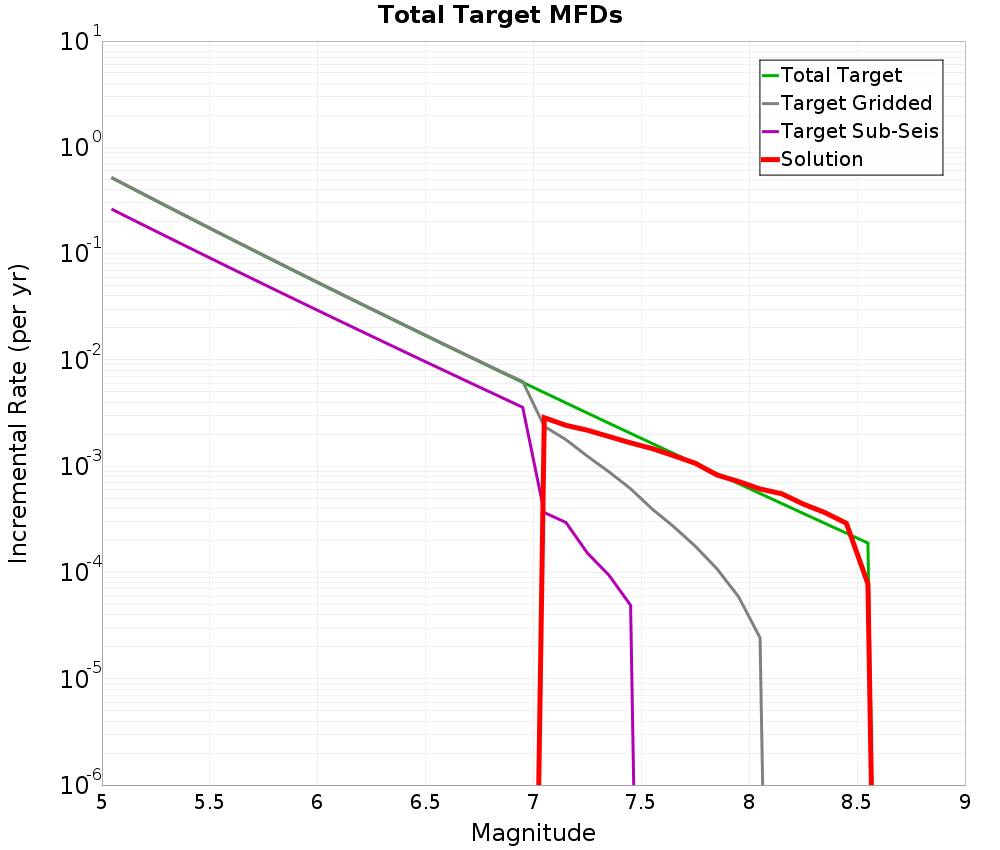 Incremental Plot