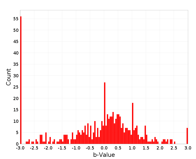 Histogram