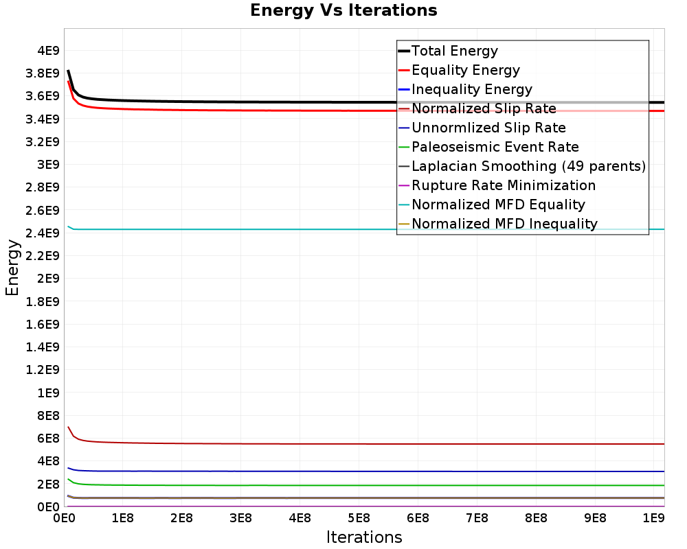 Energy vs Iterations