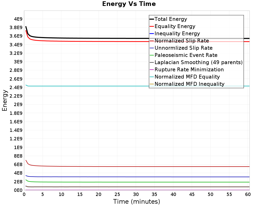 Energy vs Time