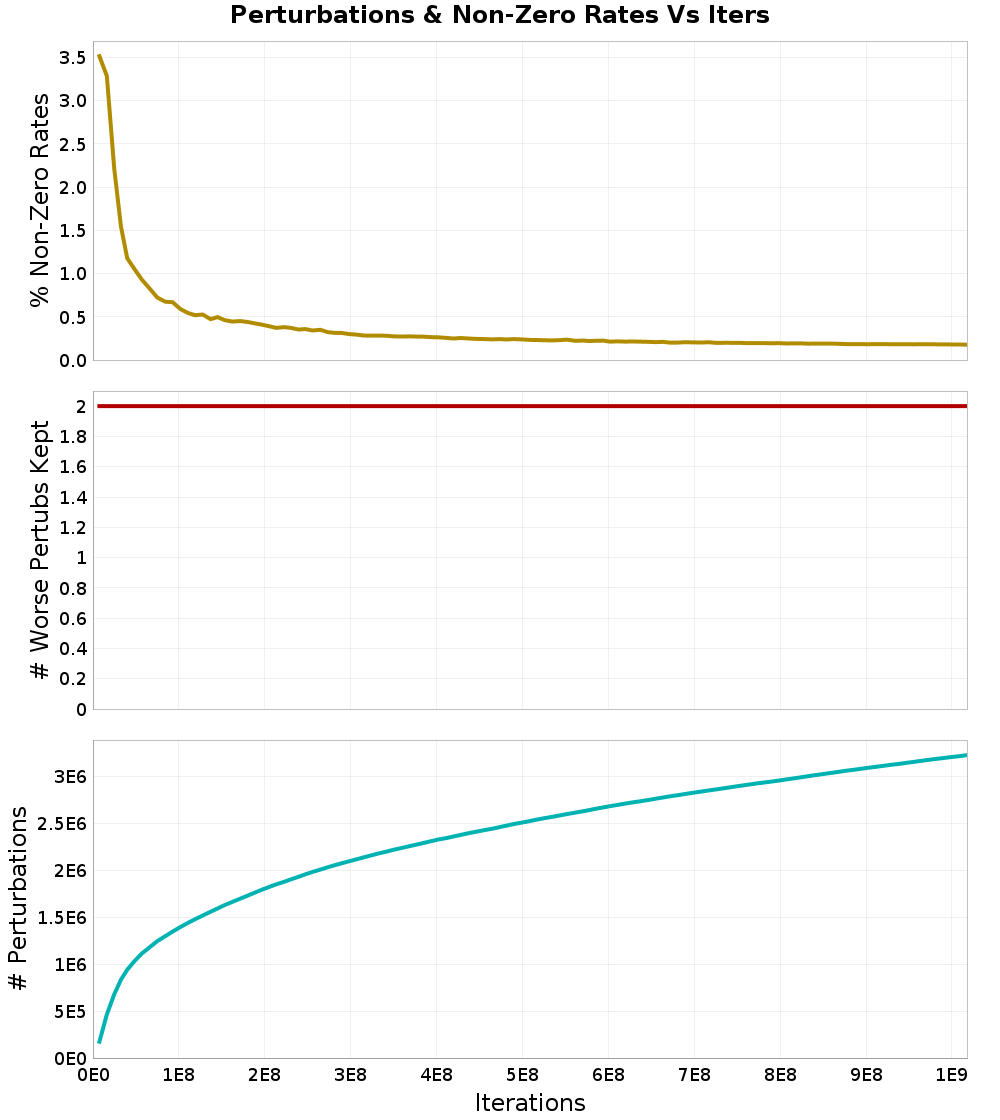 Perturbations