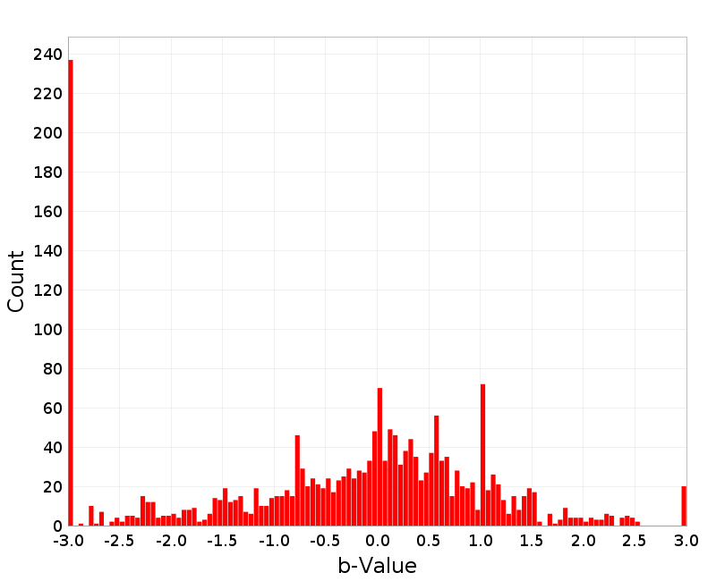 Histogram