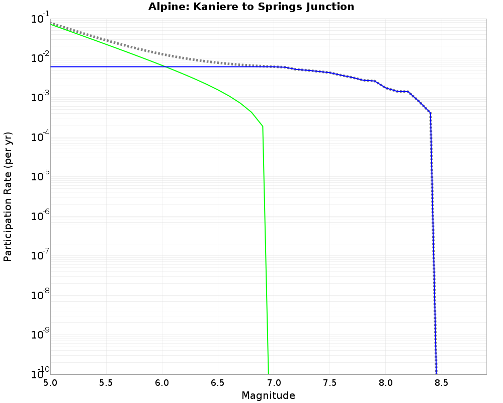 Alpine Kaniere to Springs Junction cumulative participation 