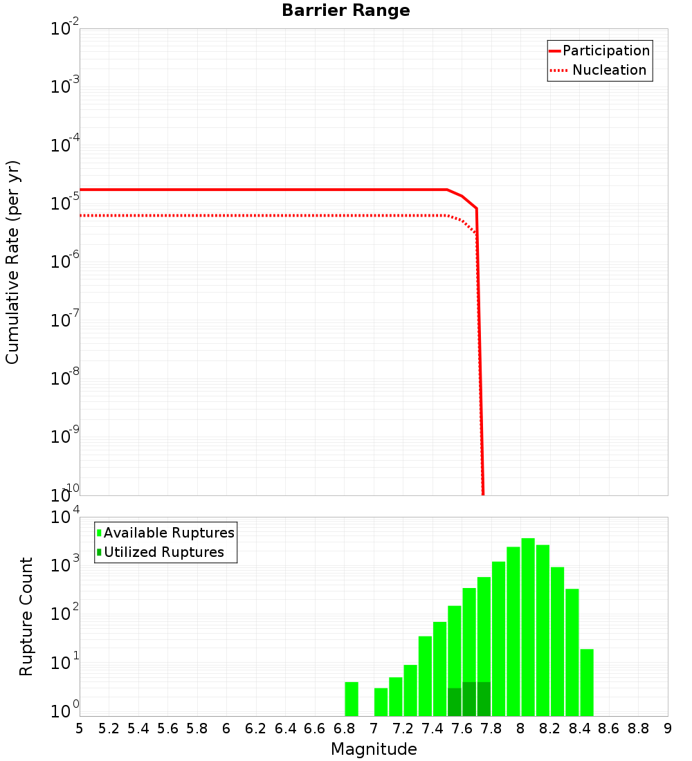 Cumulative Plot