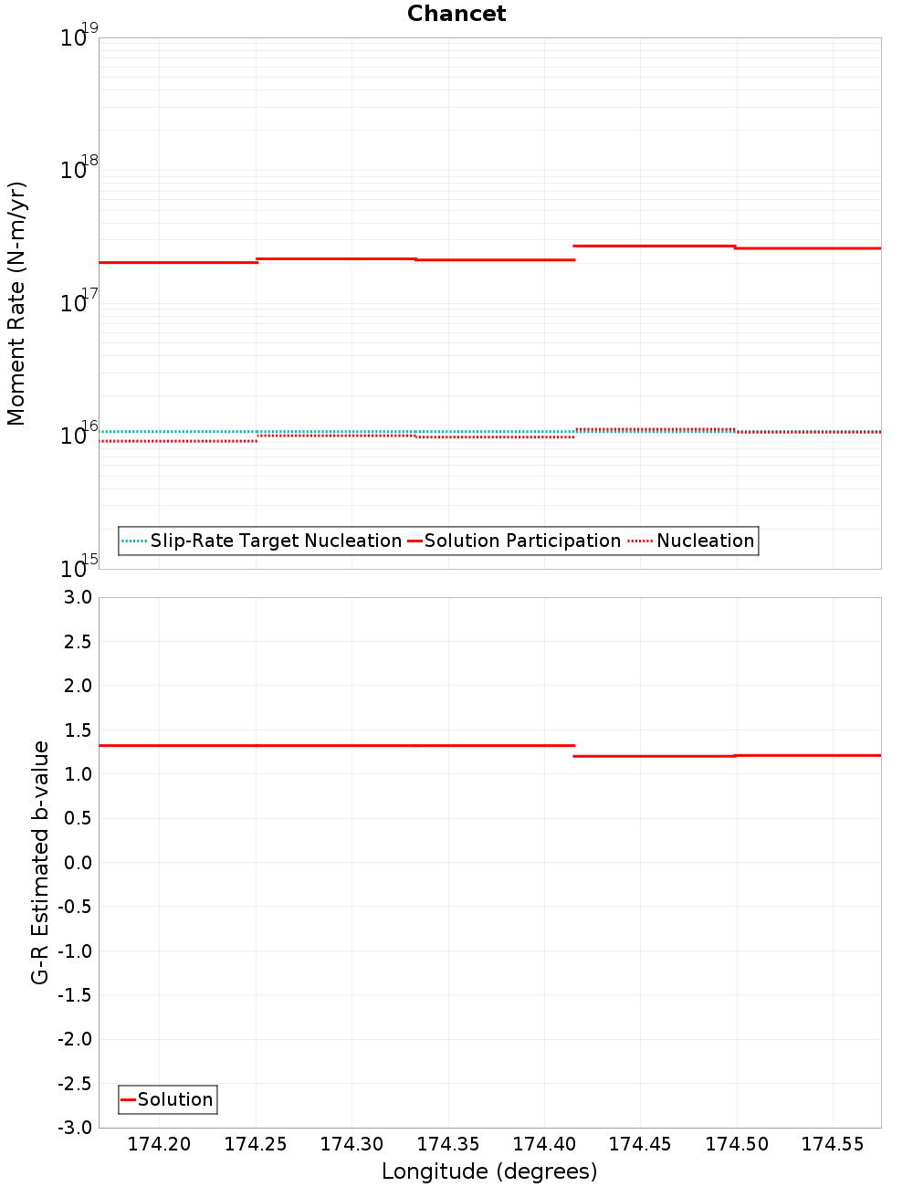 Along-strike plot