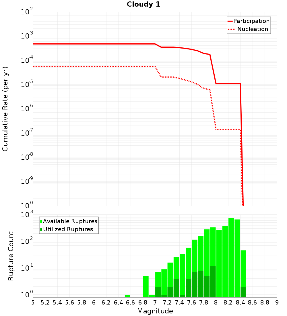 Cumulative Plot