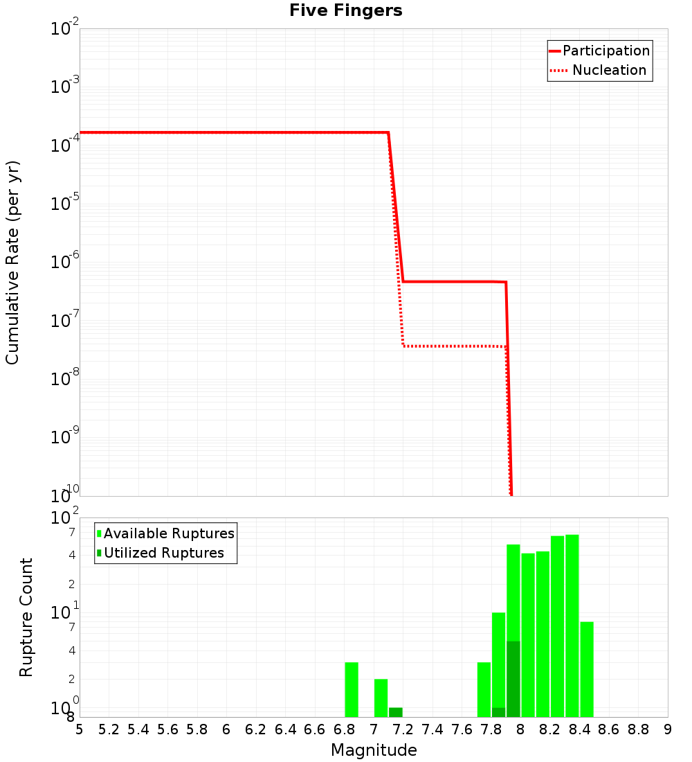 Cumulative Plot