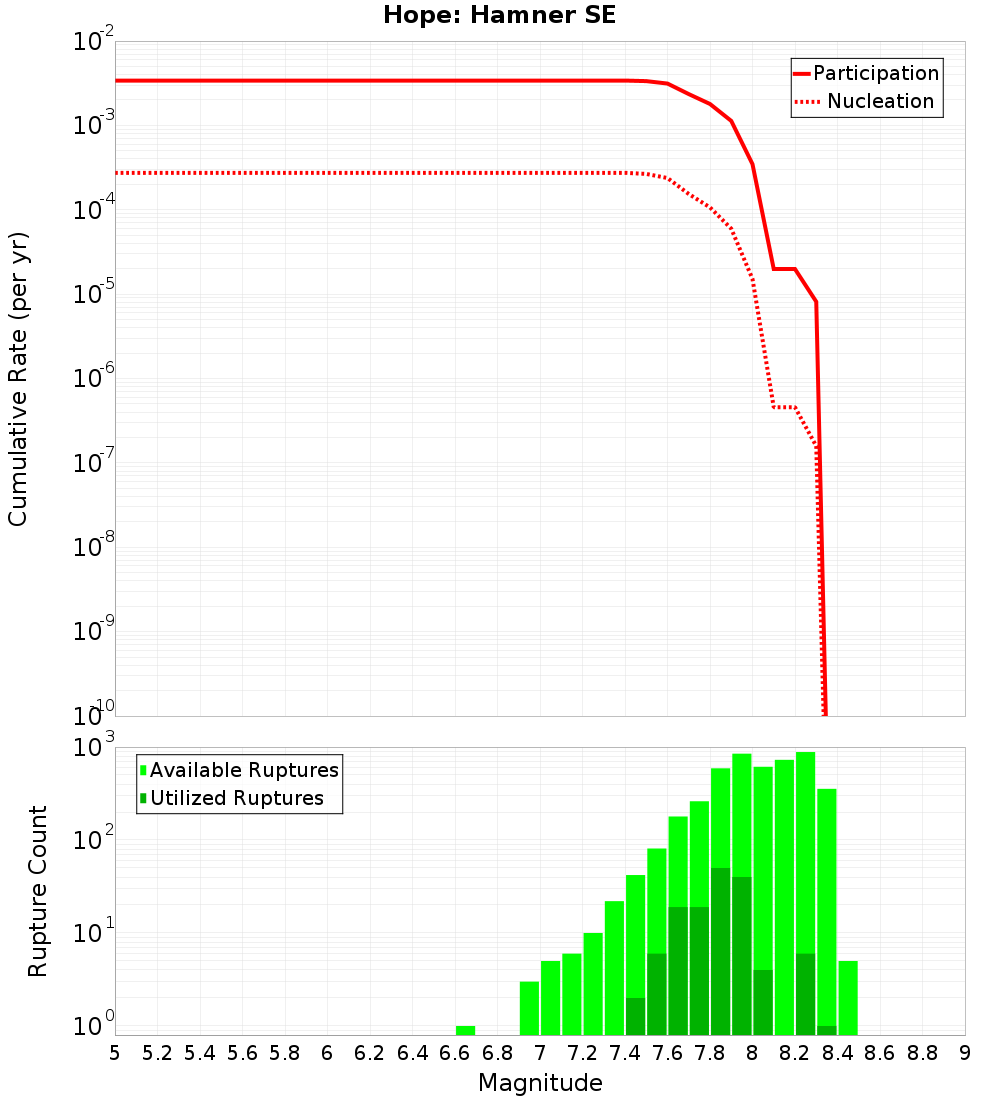 Cumulative Plot