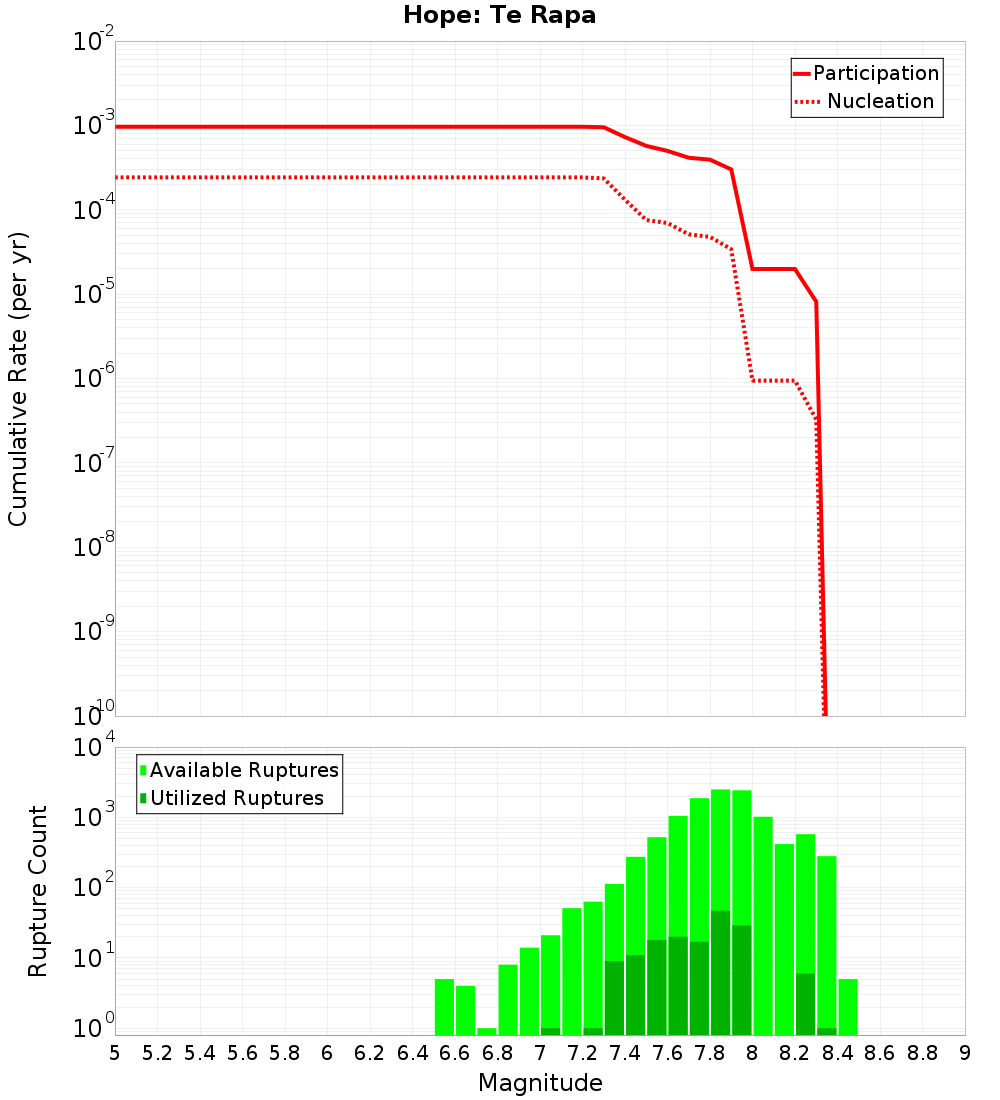 Cumulative Plot