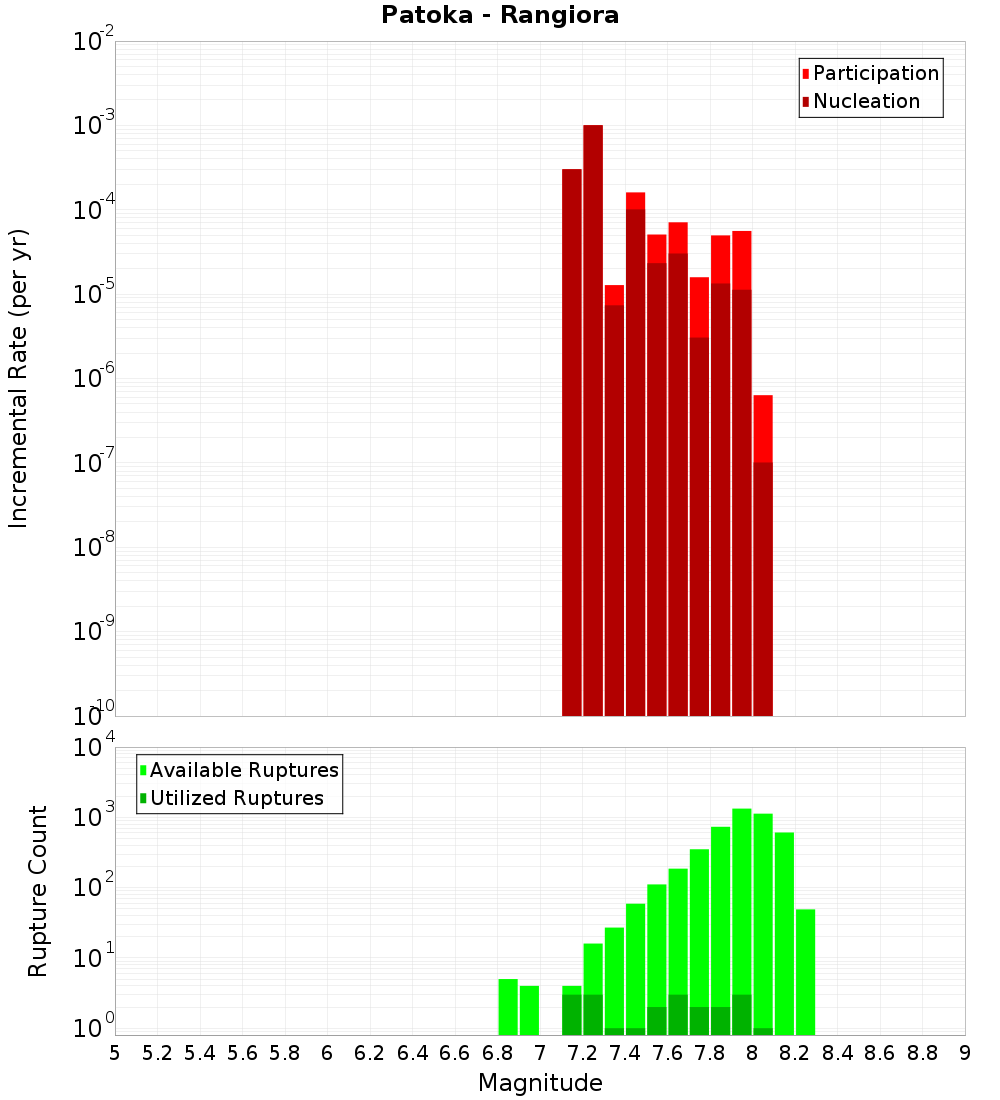 Incremental Plot