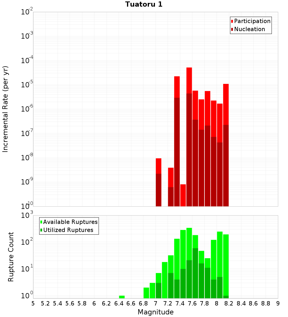 Incremental Plot