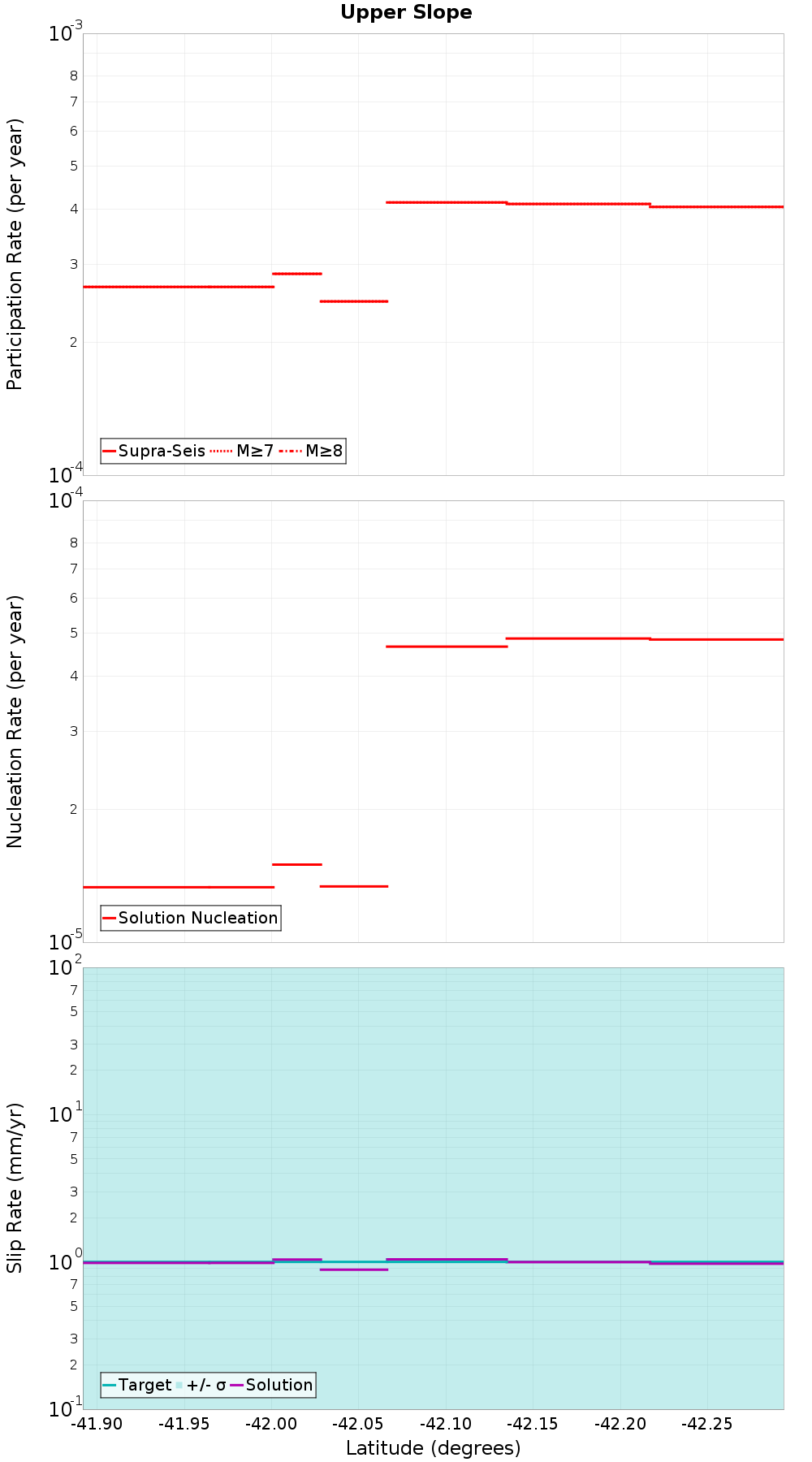 Along-strike plot
