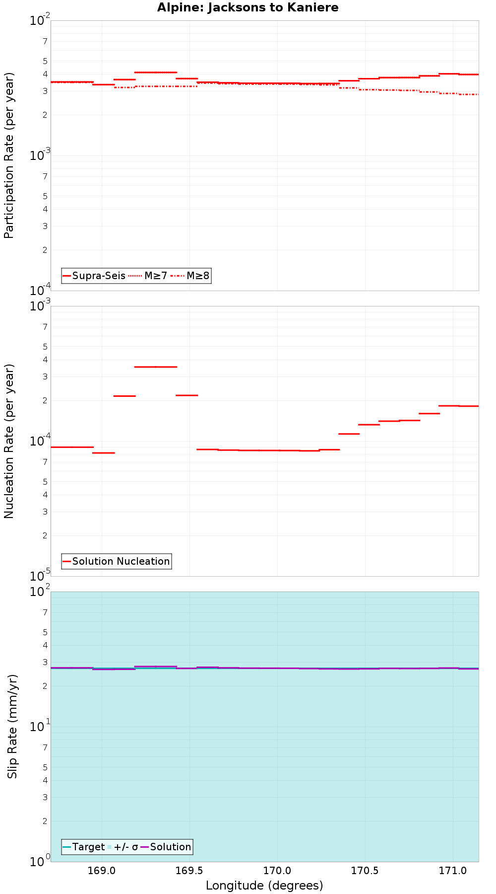 Along-strike plot