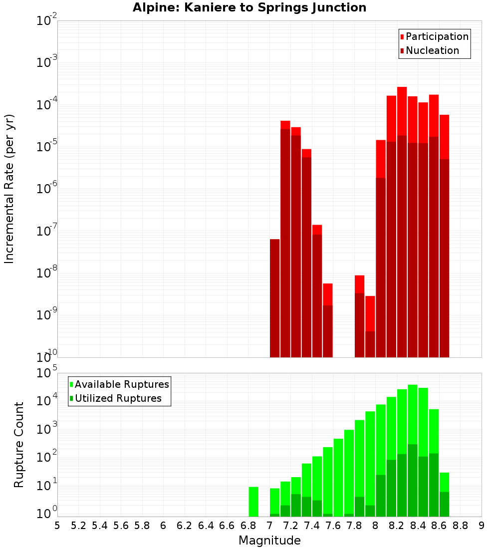 Incremental Plot
