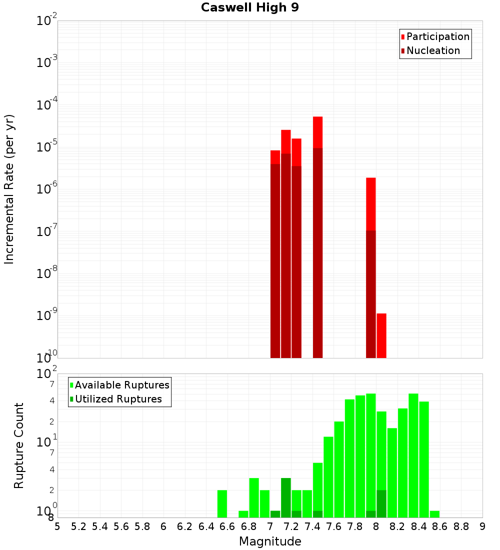 Incremental Plot