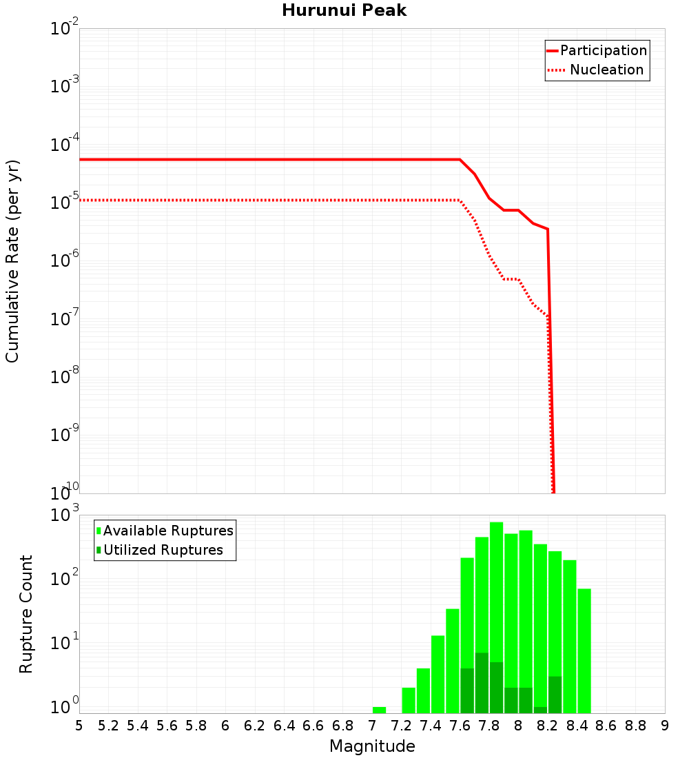 Cumulative Plot