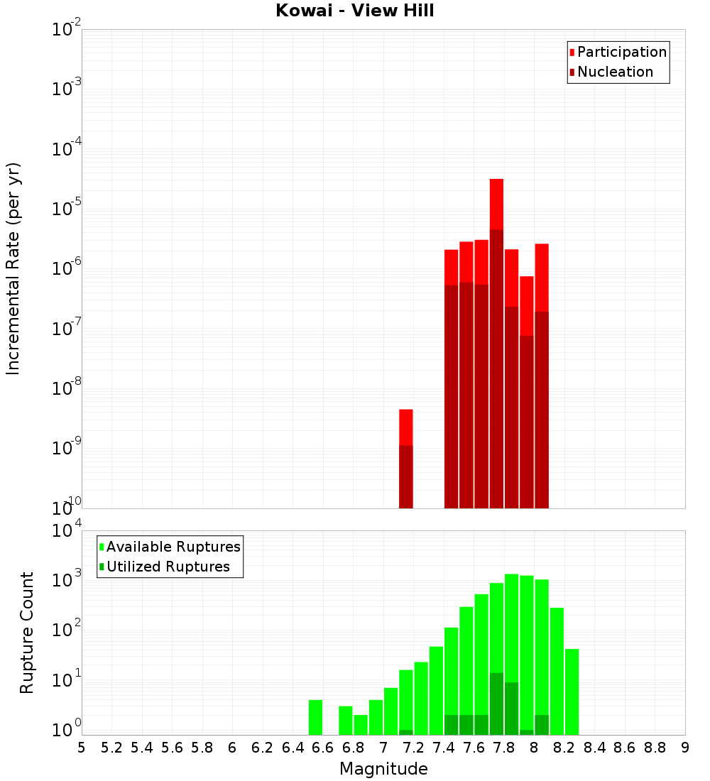 Incremental Plot