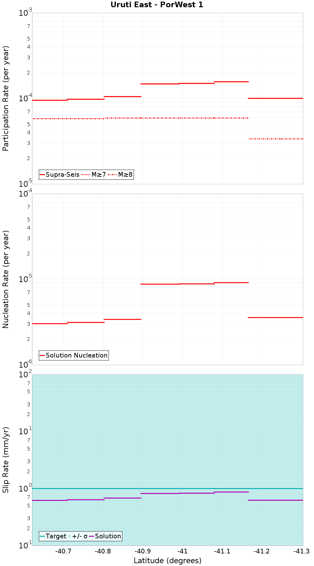 Along-strike plot