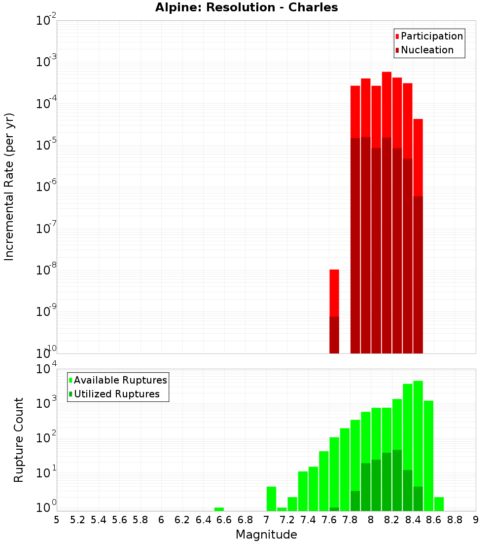 Incremental Plot