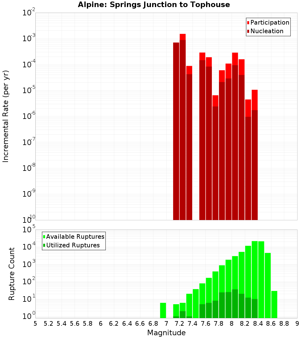 Incremental Plot