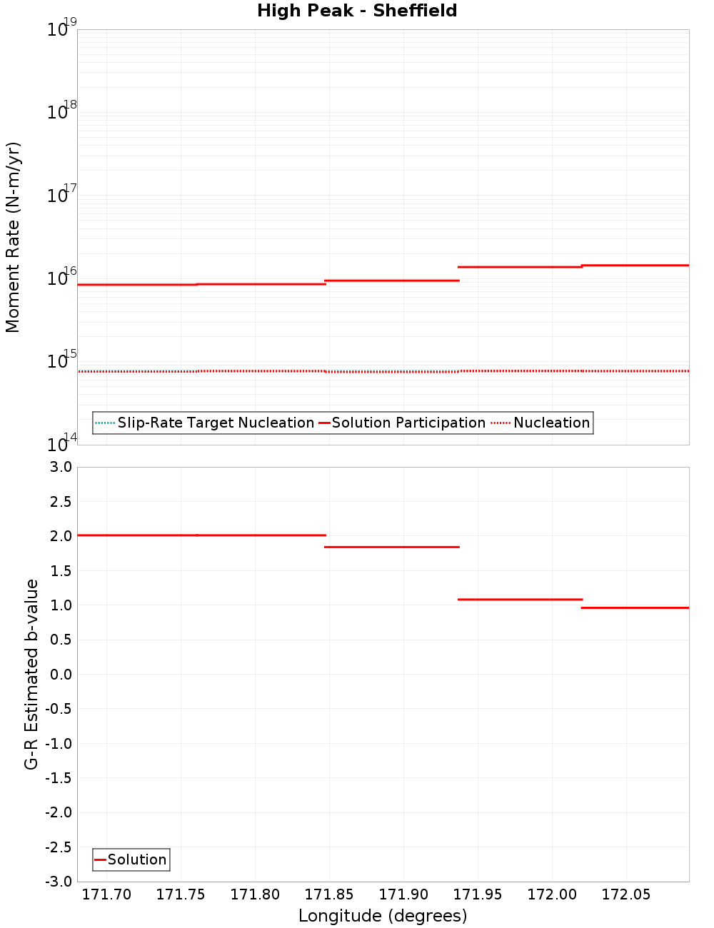 Along-strike plot