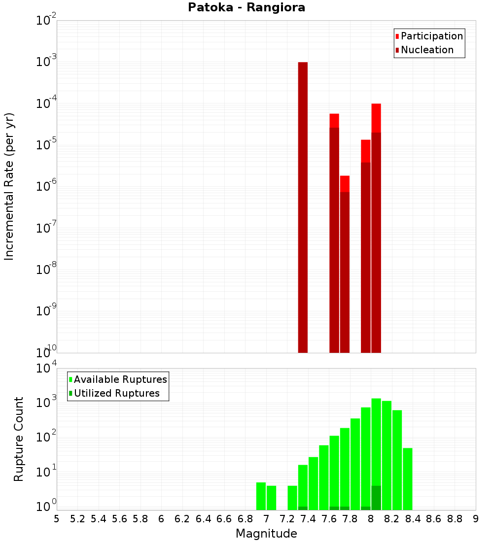 Incremental Plot