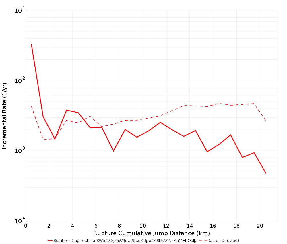 Cumulative Jump Dist Plot