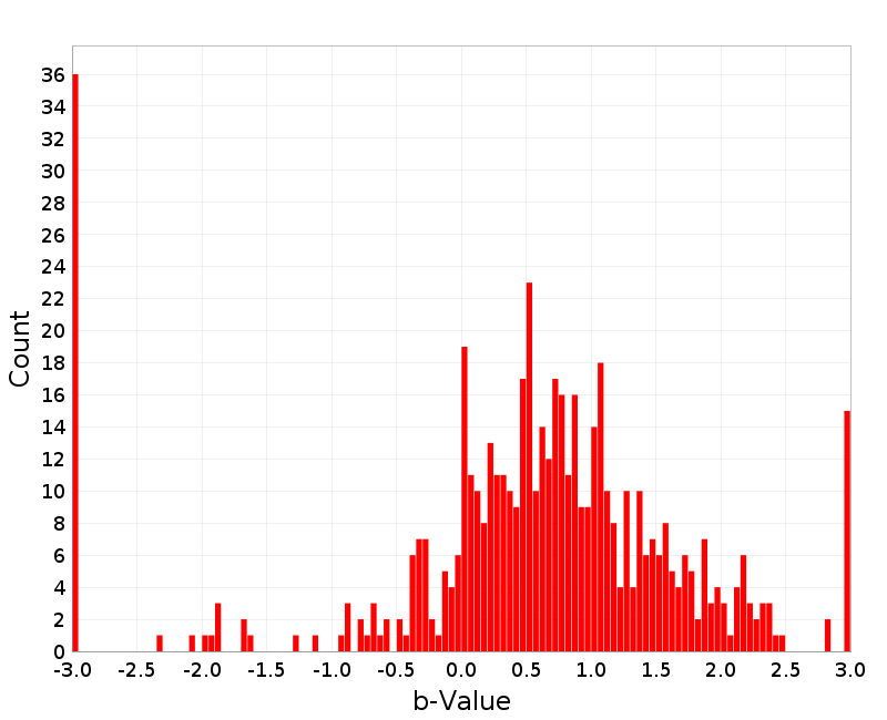 Histogram