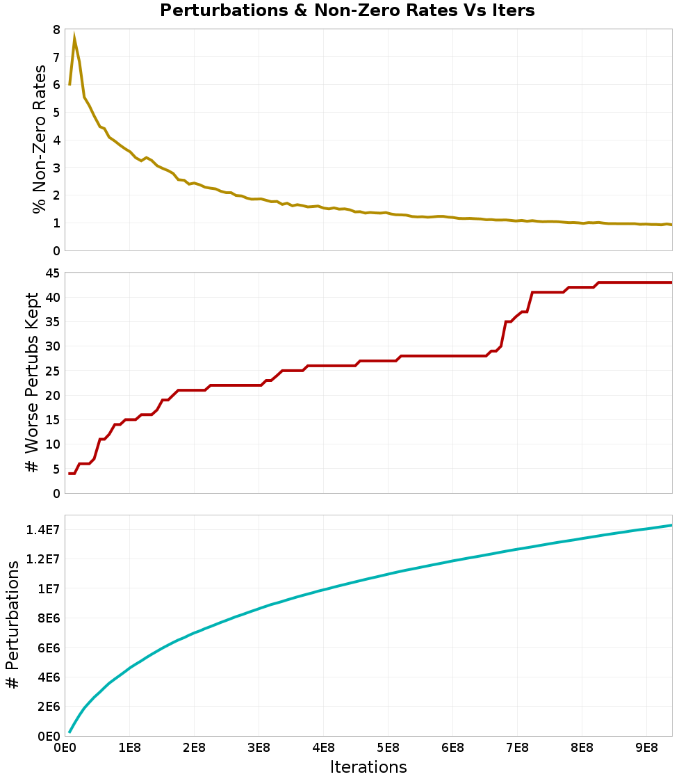 Perturbations