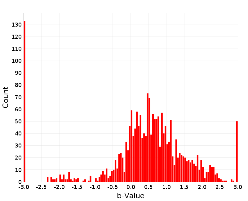 Histogram