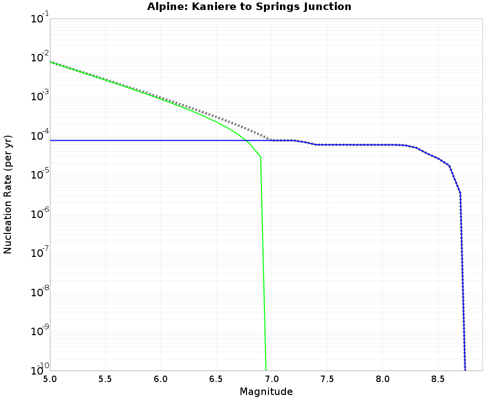 Alpine Kaniere to Springs Junction cumulative nucleation 