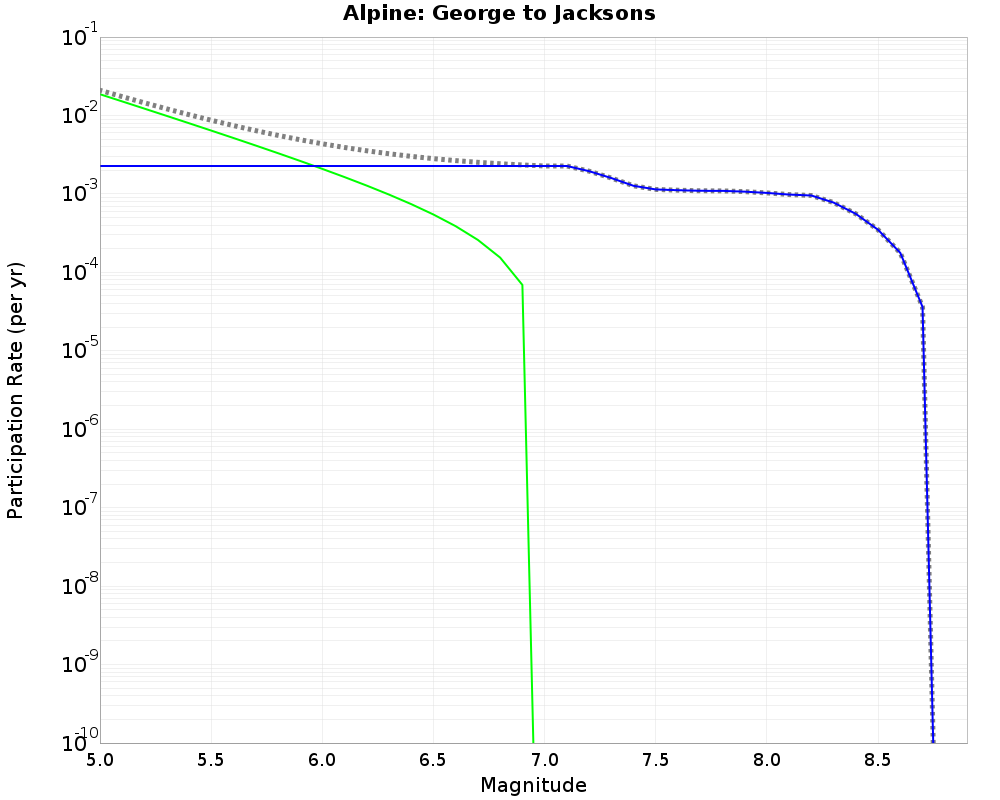 Alpine George to Jacksons cumulative participation 