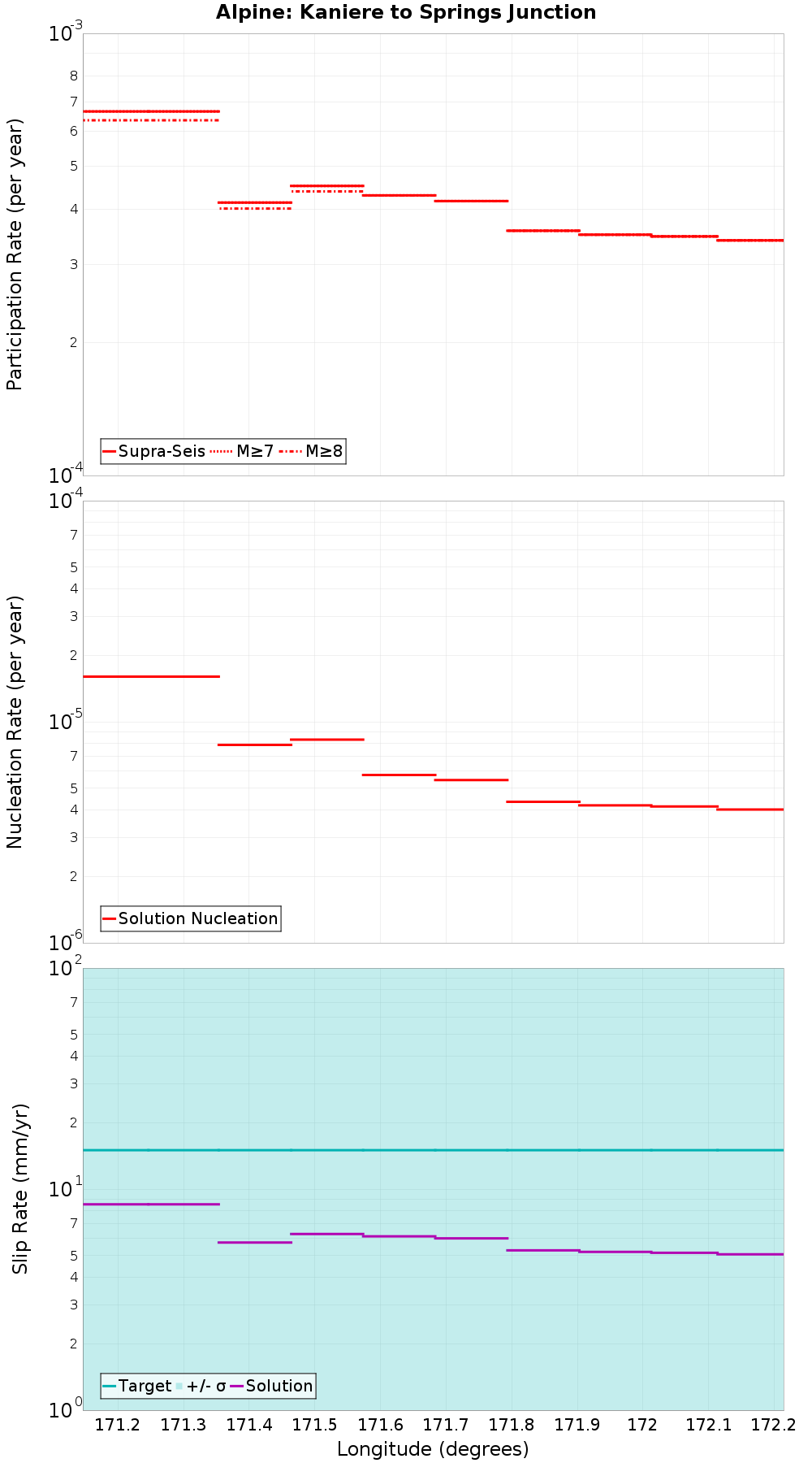 Along-strike plot