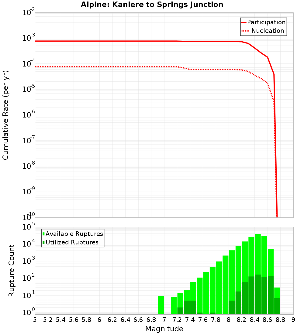 Cumulative Plot