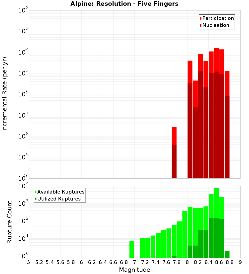 Incremental Plot
