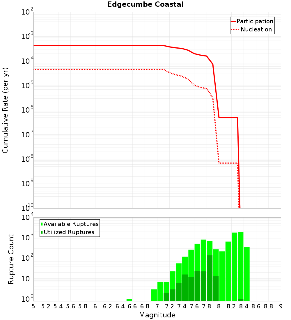 Cumulative Plot