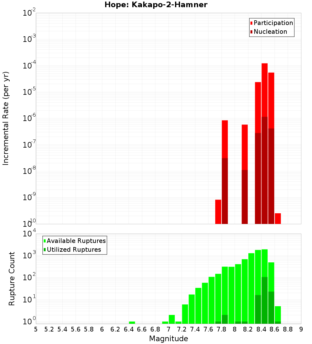 Incremental Plot
