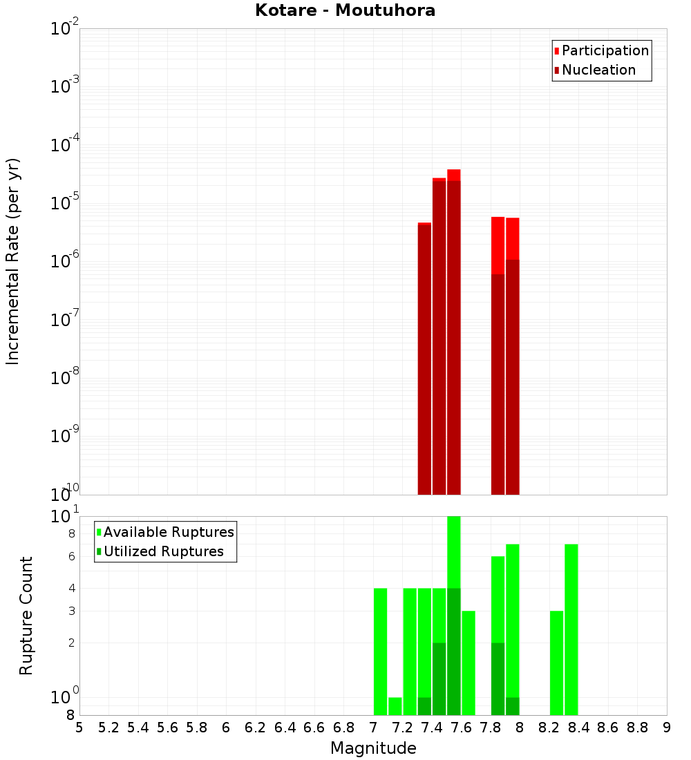Incremental Plot