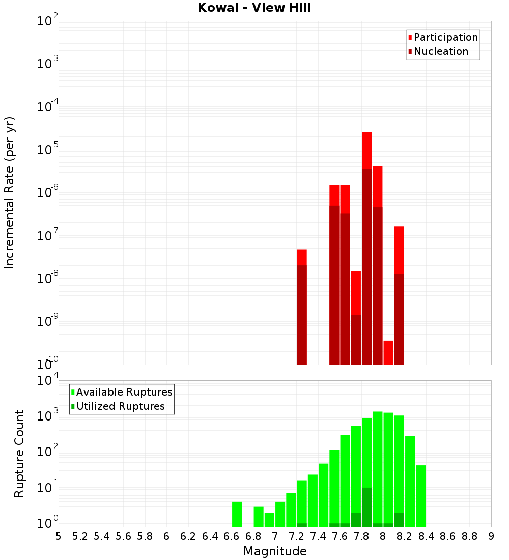Incremental Plot