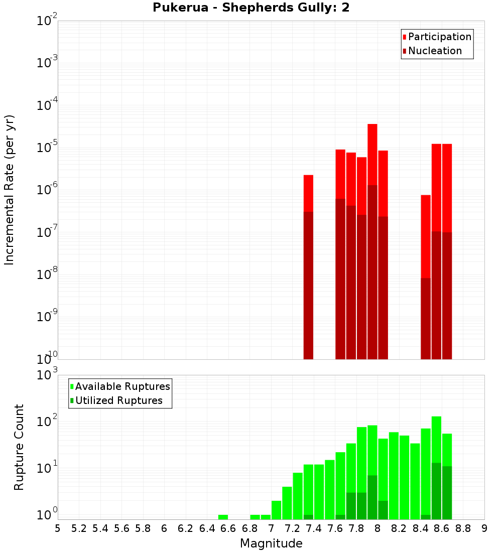 Incremental Plot
